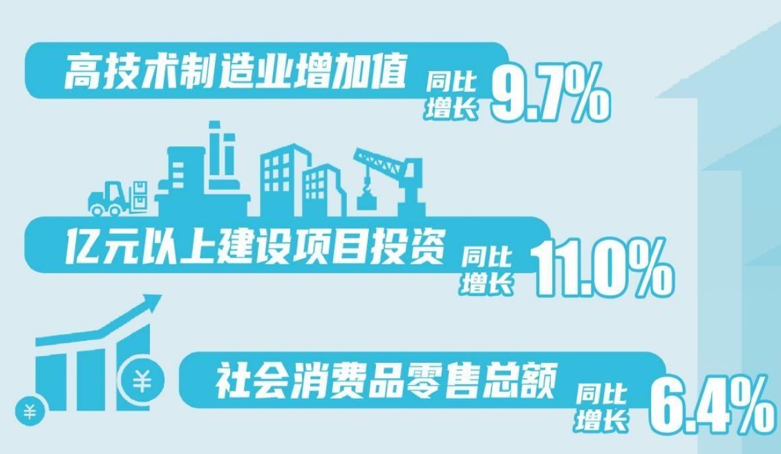 前5月全省经济运行总体平稳