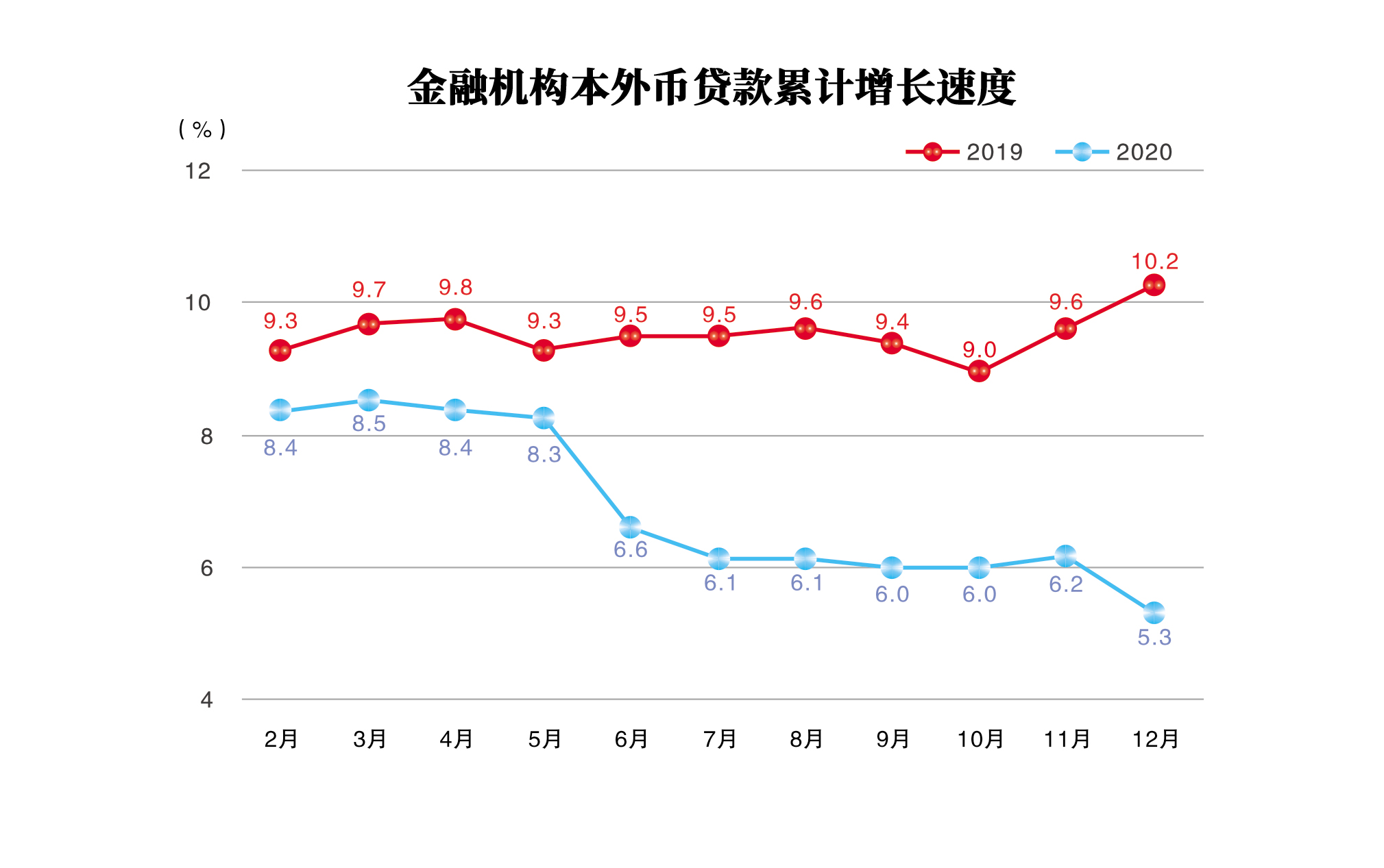 金融机构本外币贷款累计增长速度