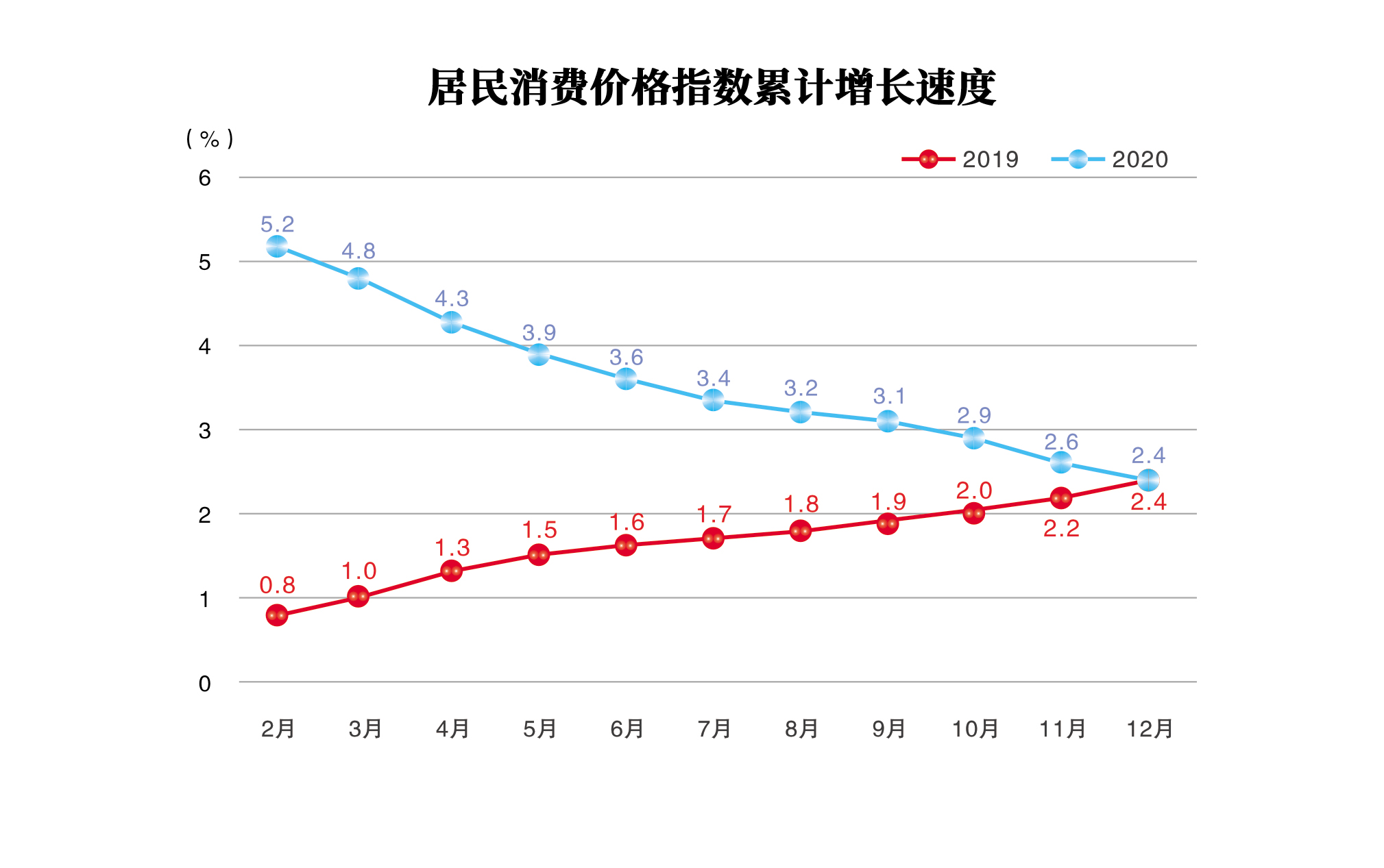 居民消费价格指数累计增长速度