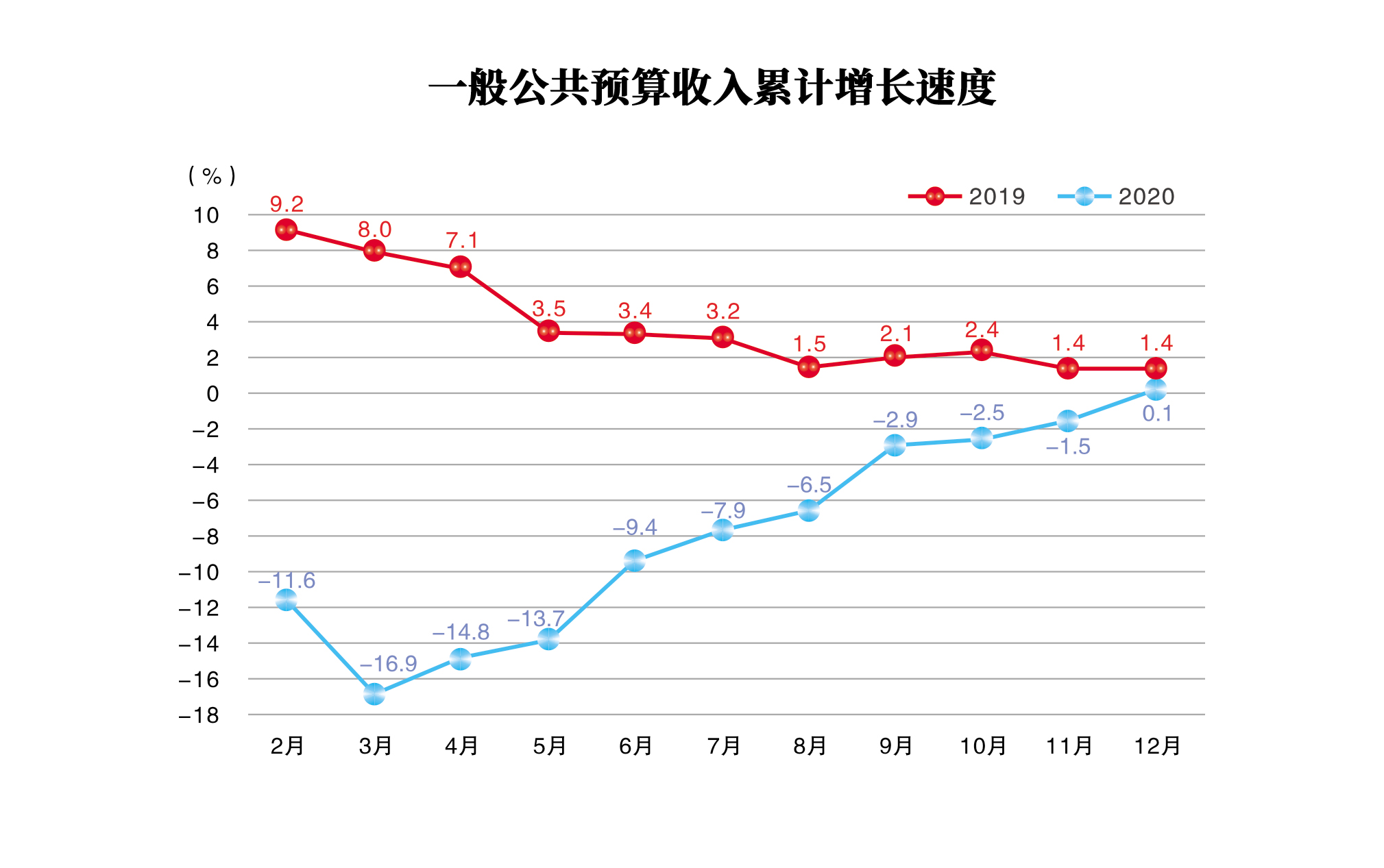 一般公共预算收入累计增长速度