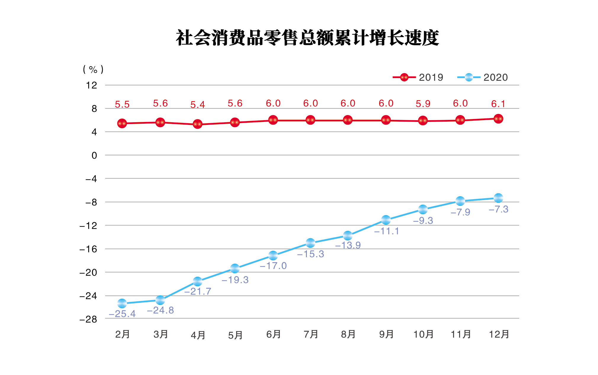 社会消费品零售总额累计增长速度