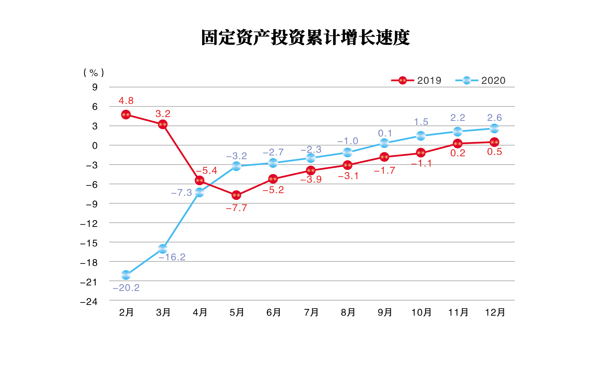 固定资产投资累计增长速度