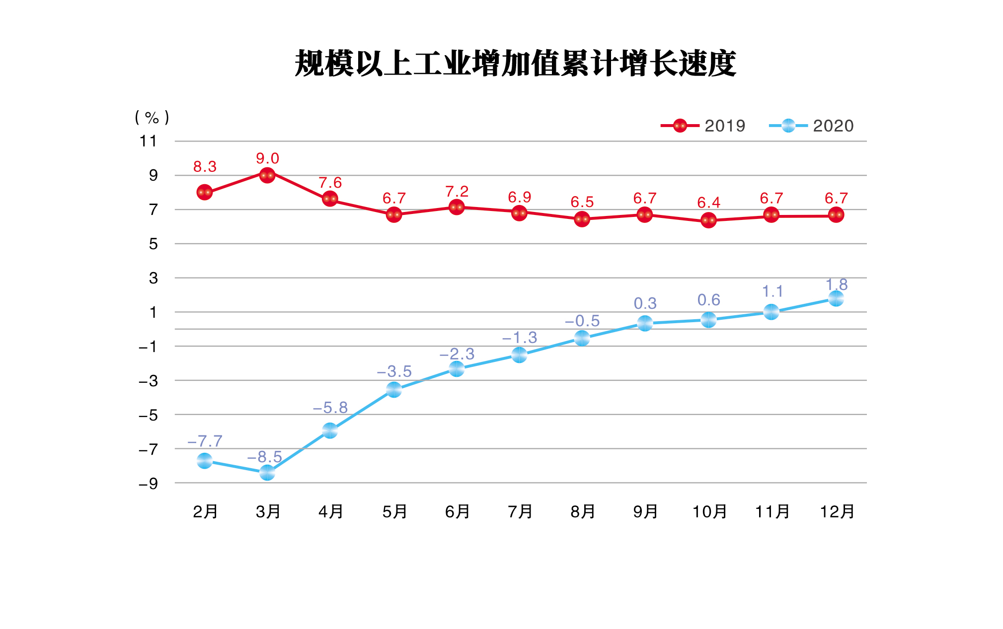 规模以上工业增加值累计增长速度