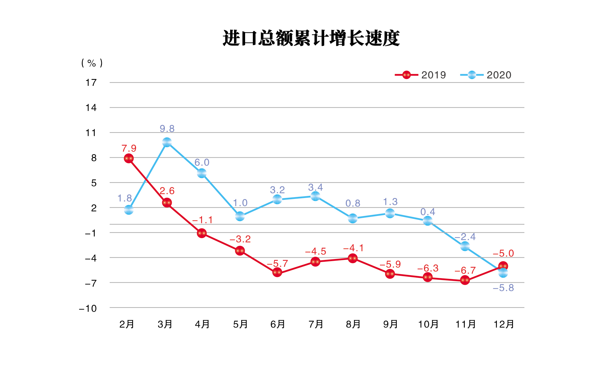 进口总额累计增长速度