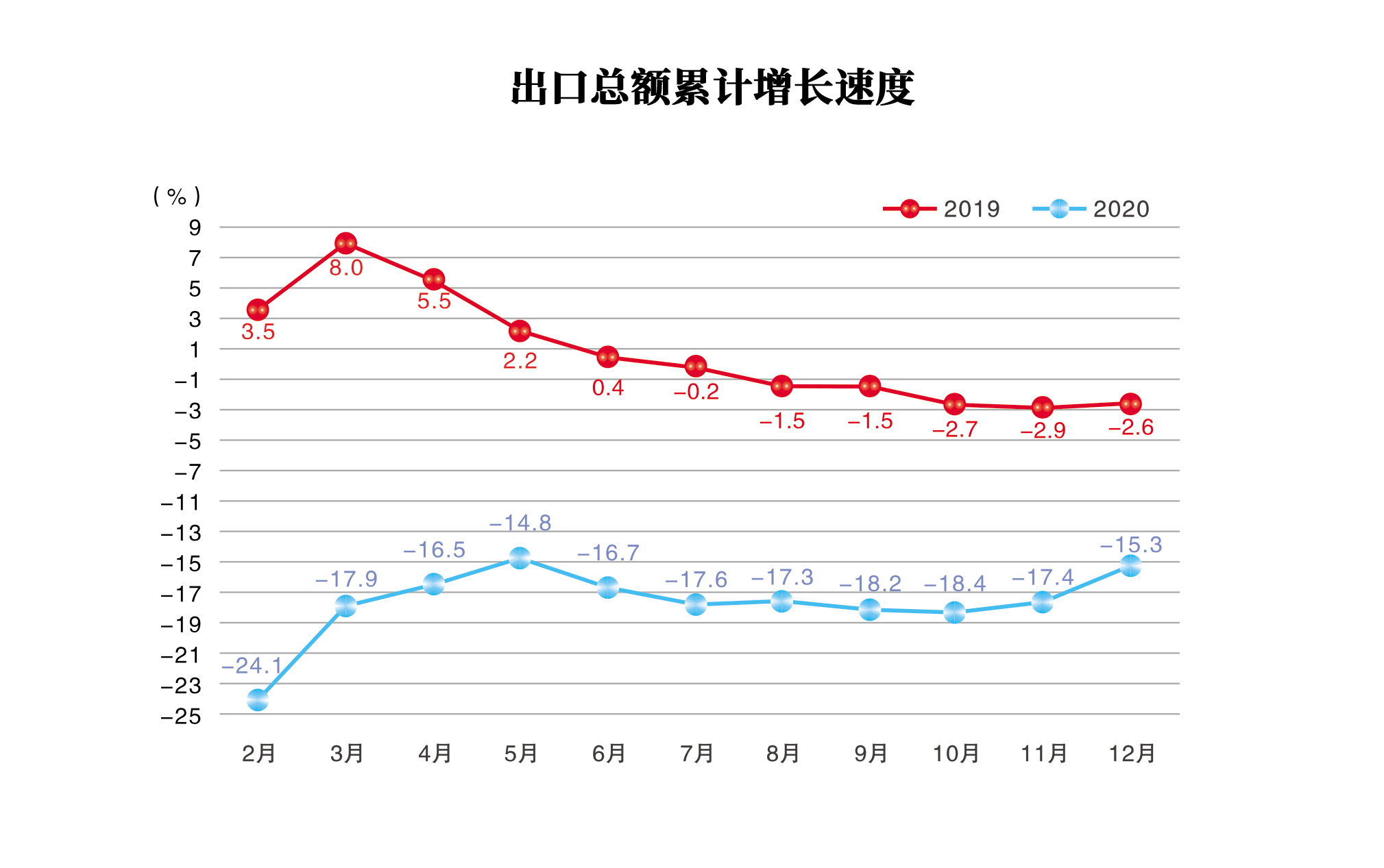 出口总额累计增长速度