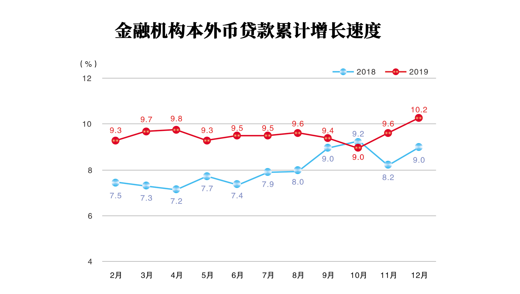 金融机构本外币货款累计增长速度