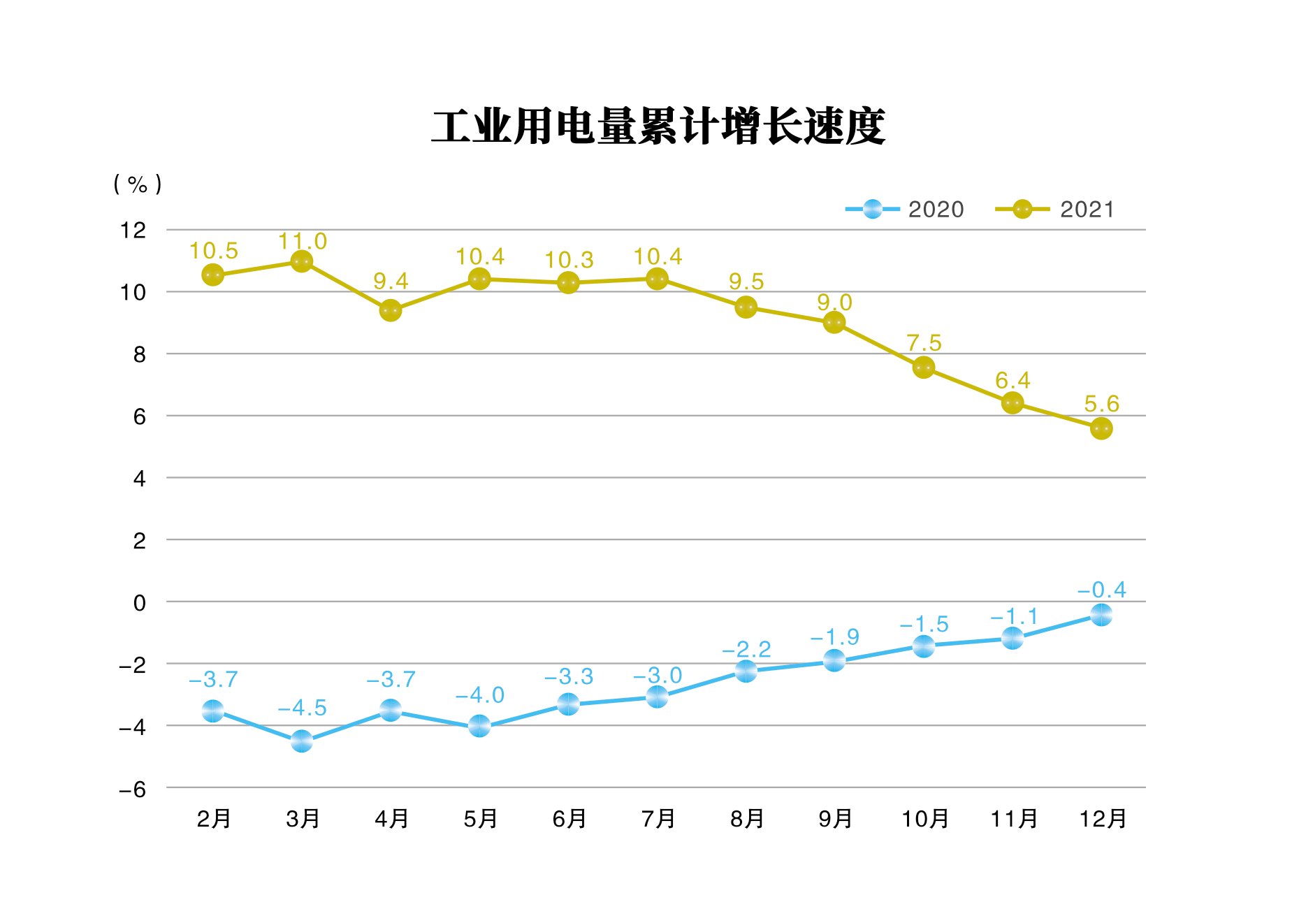 工业用电量累计增长速度