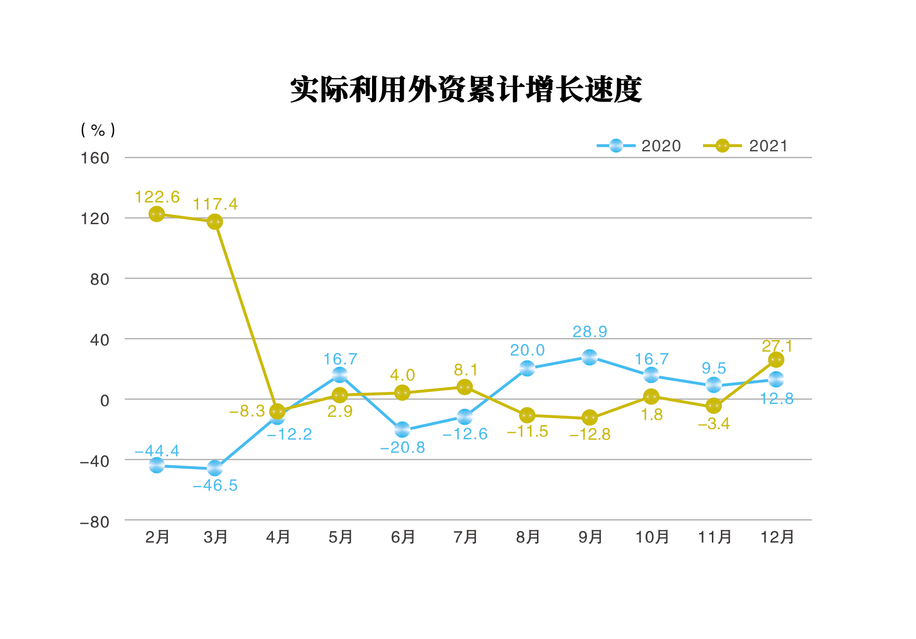 实际利用外资累计增长速度