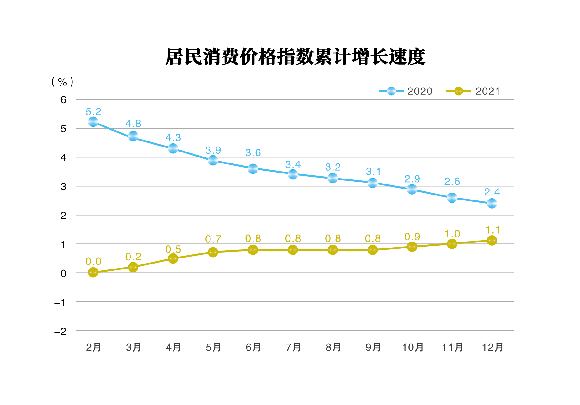 居民消费价格指数累计增长速度