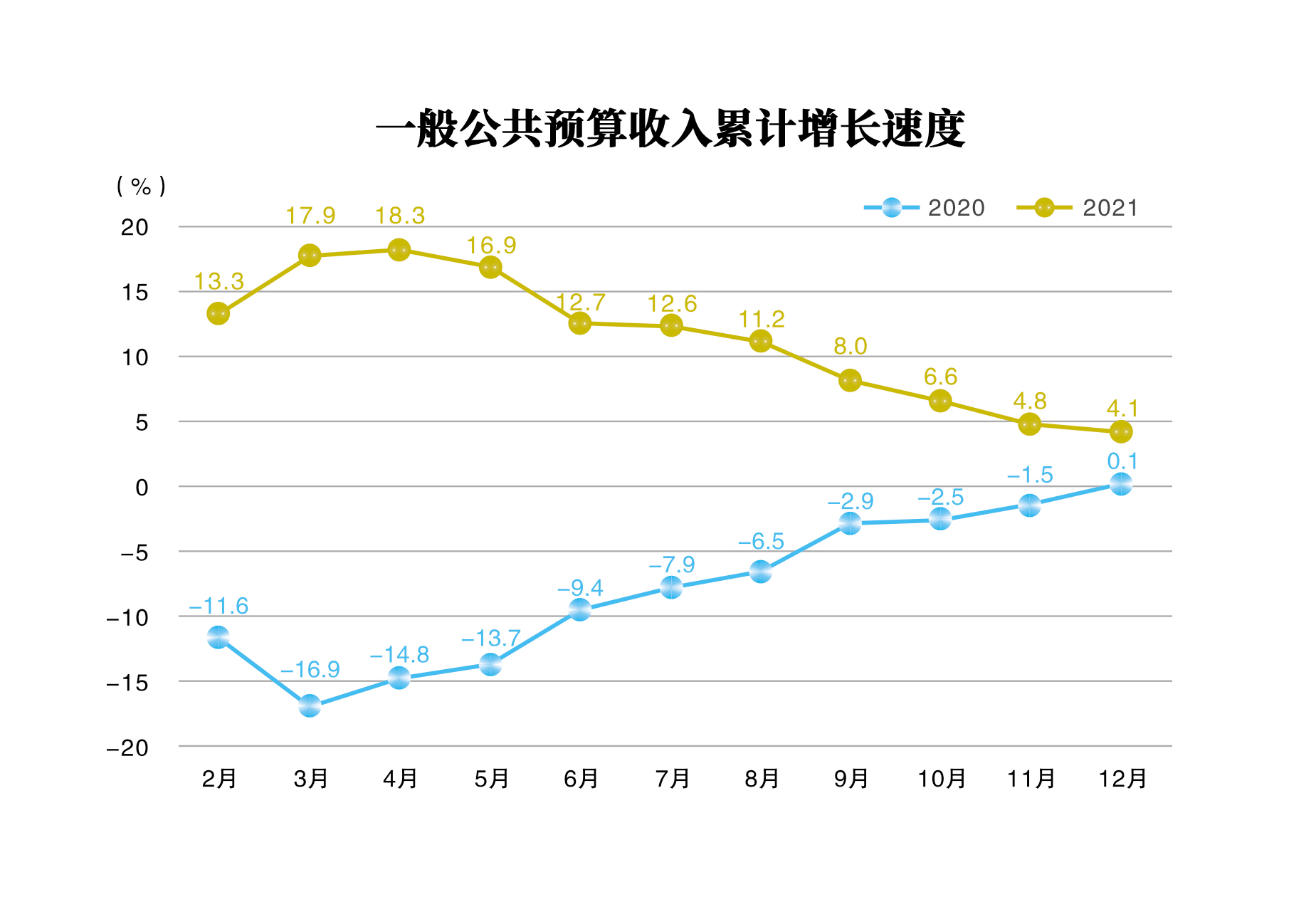 一般公共预算收入累计增长速度