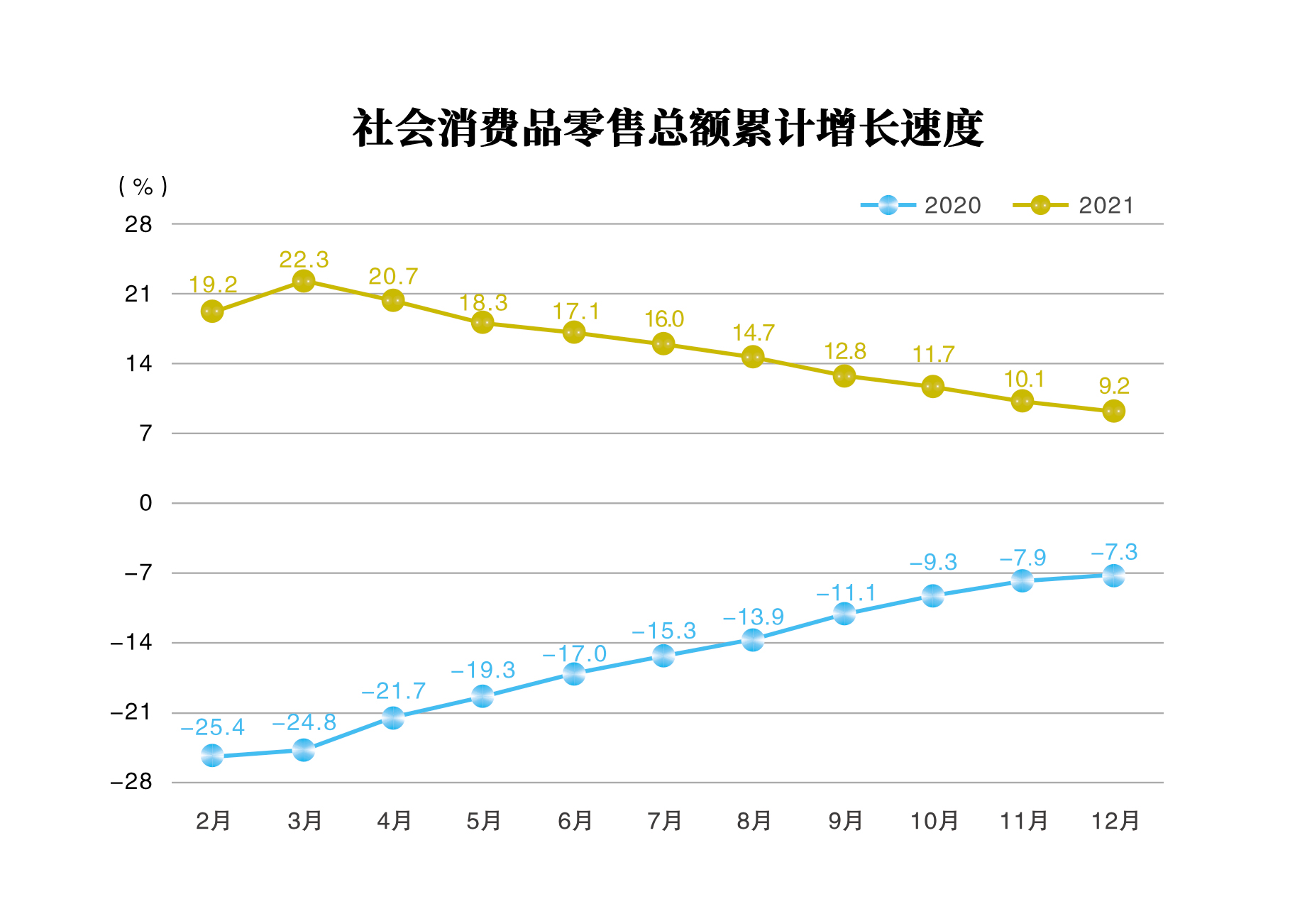 社会消费品零售总额累计增长速度