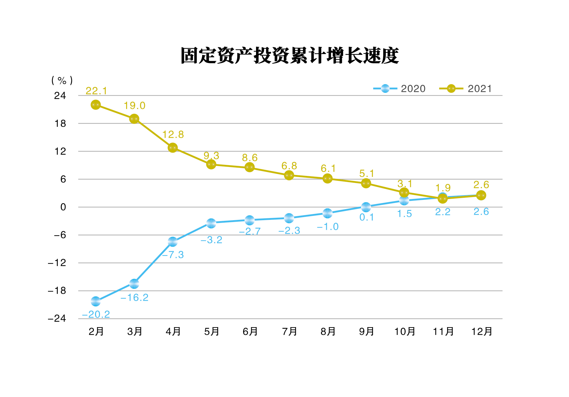 固定资产投资累计增长速度