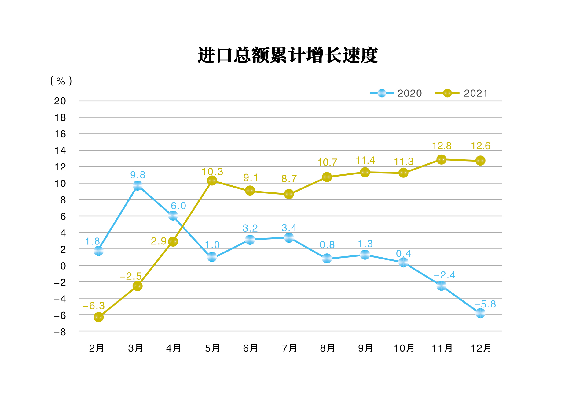 进口总额累计增长速度