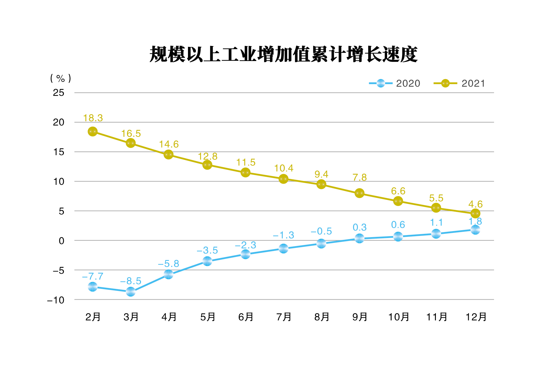 规模以上工业增加值累计增长速度