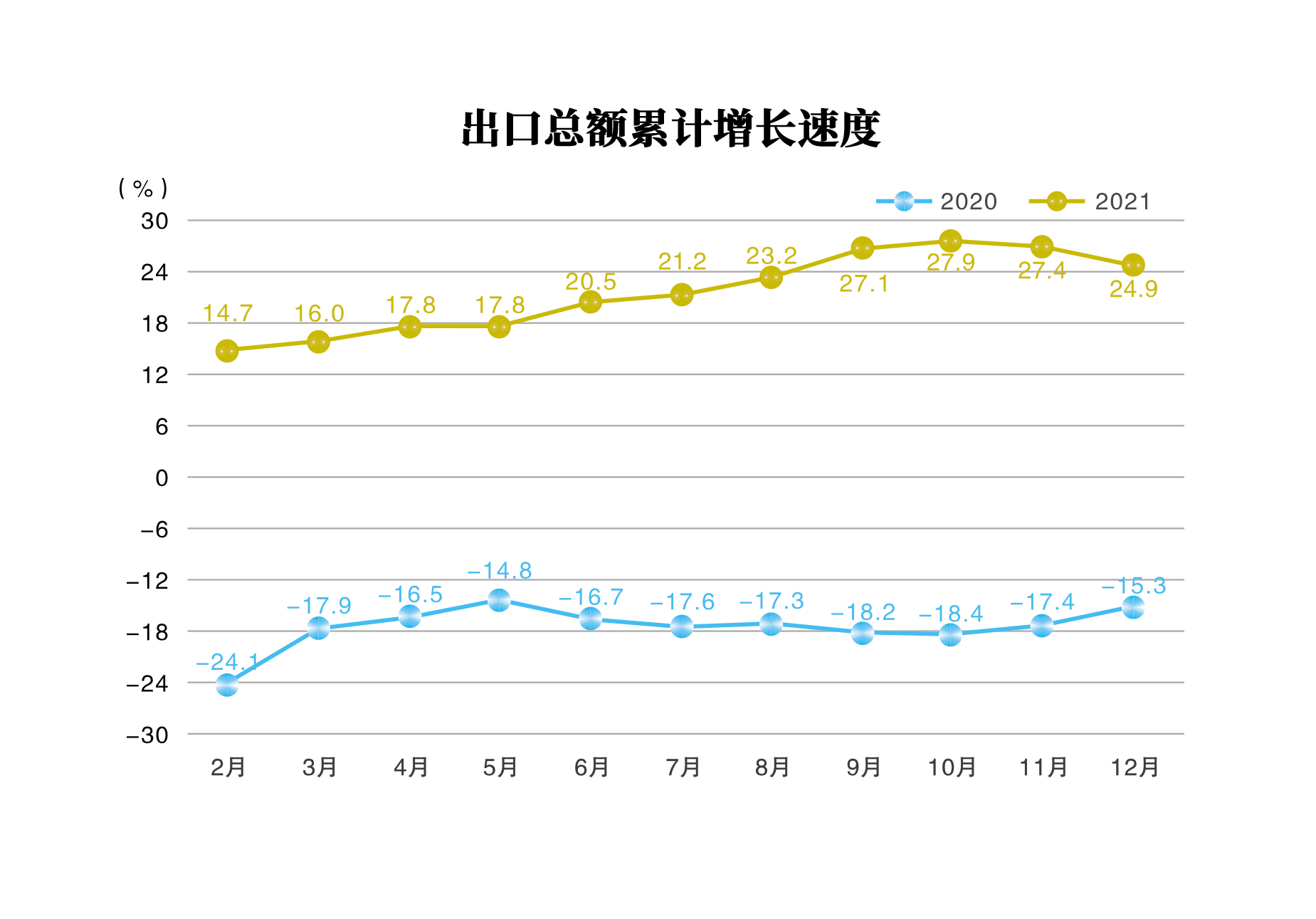 出口总额累计增长速度