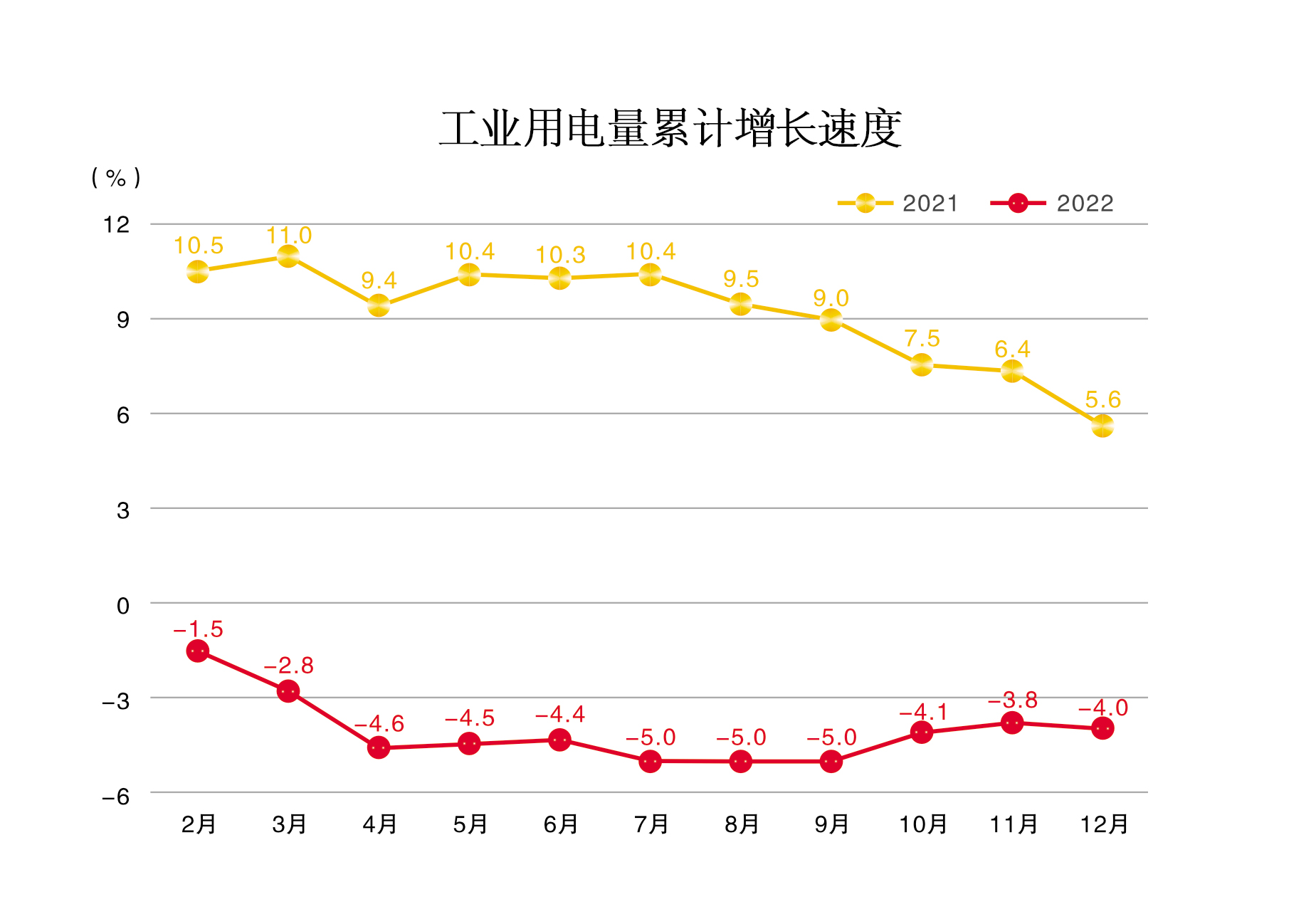 工业用电量累计增长速度