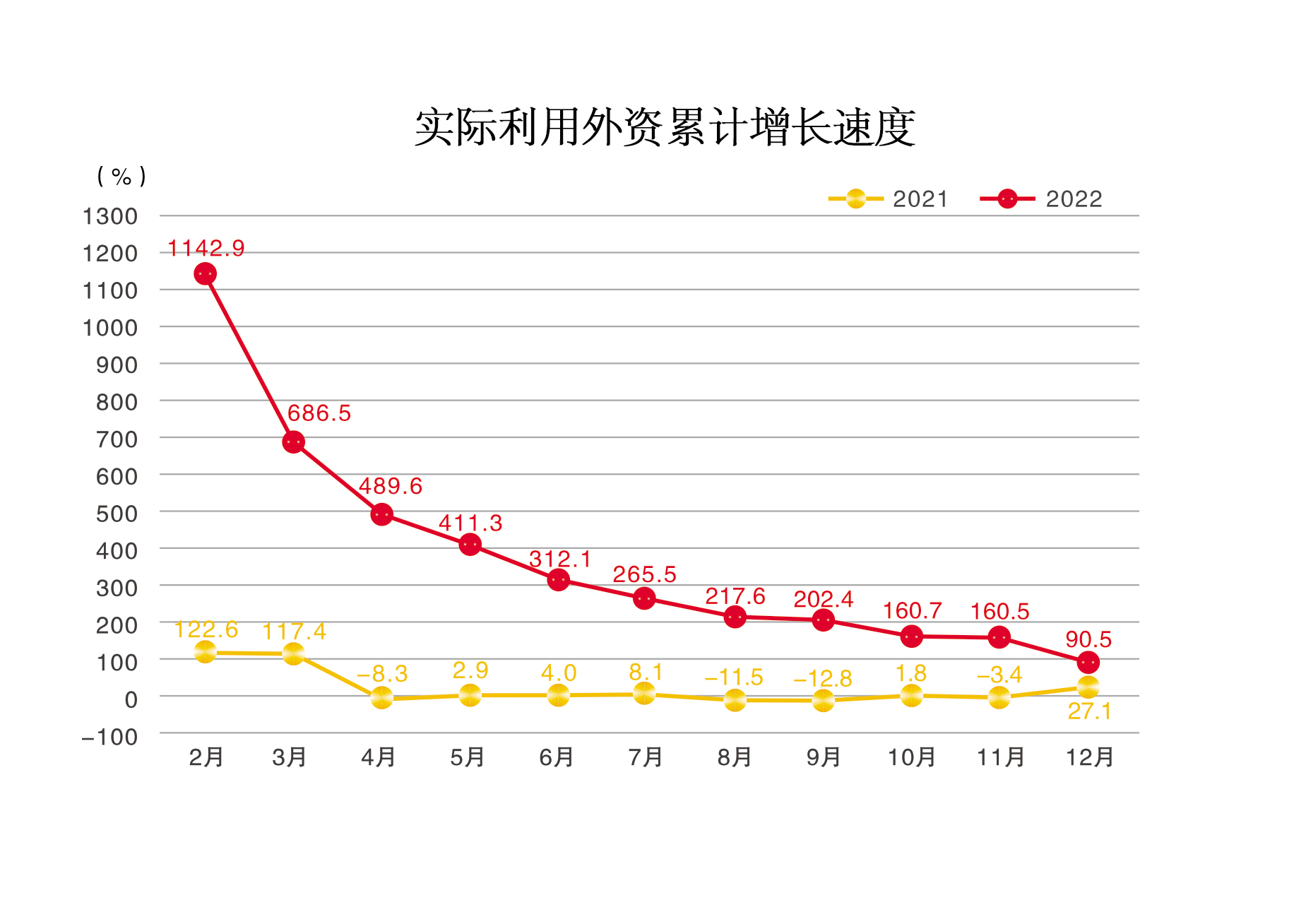 实际利用外资累计增长速度