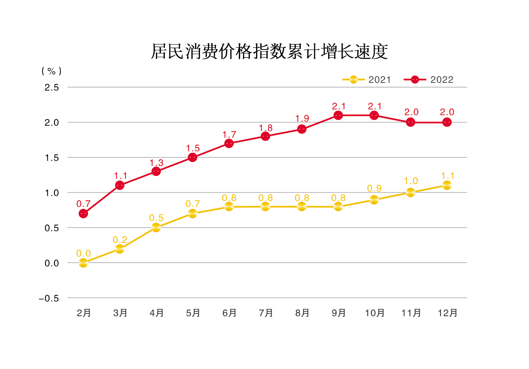 居民消费价格指数累计增长速度