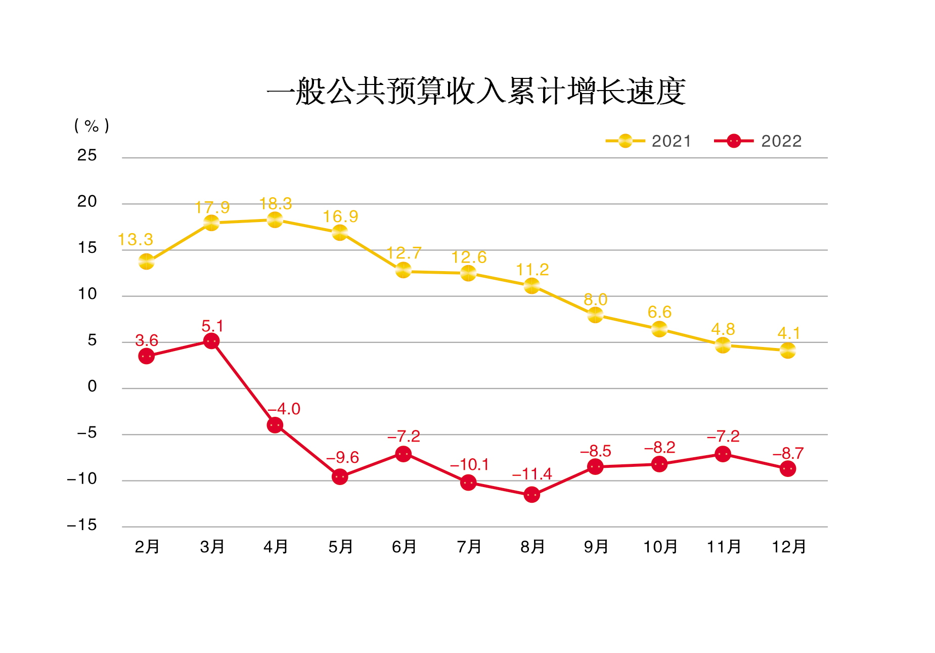 一般公共预算收入累计增长速度