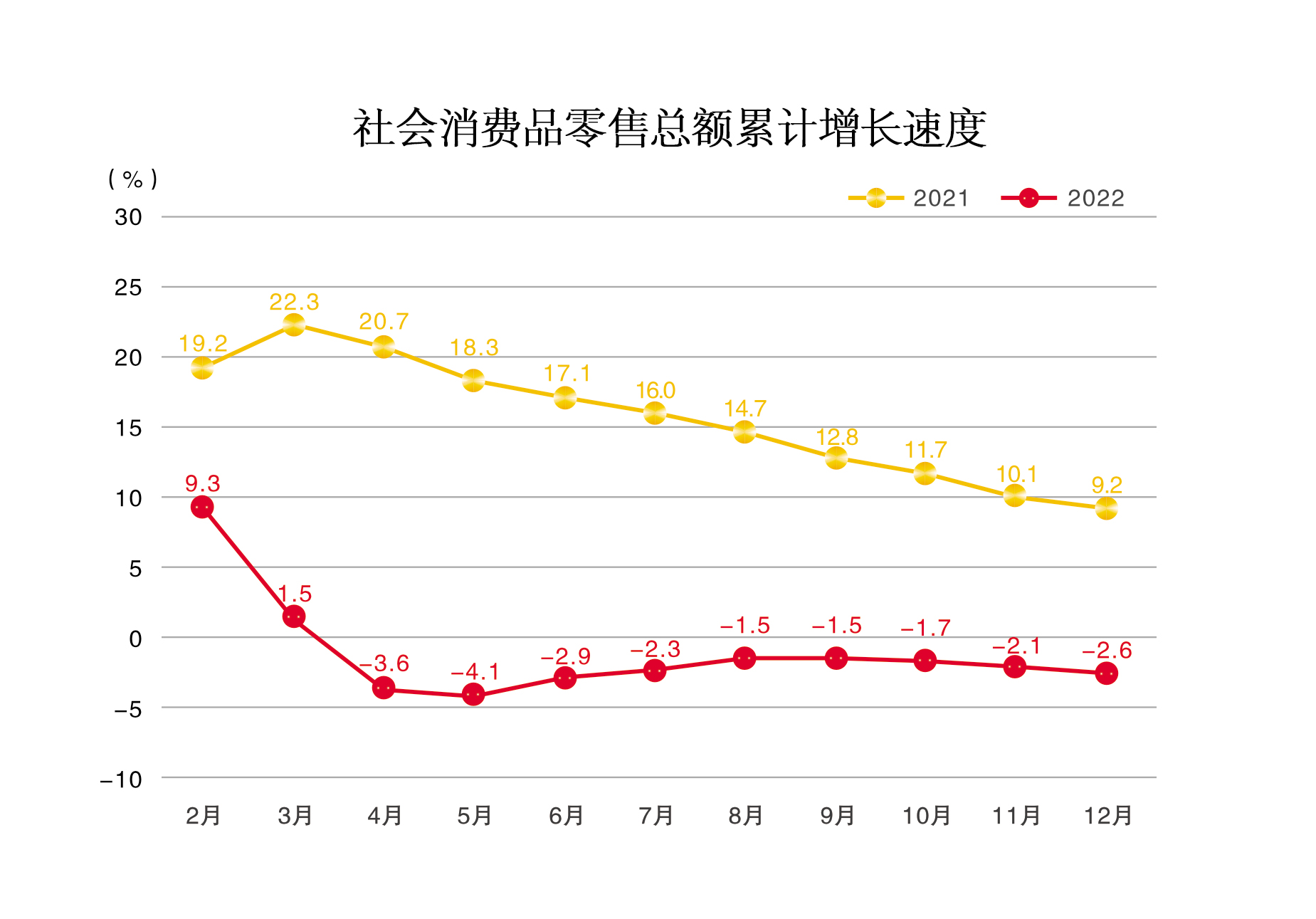 社会消费品零售总额累计增长速度