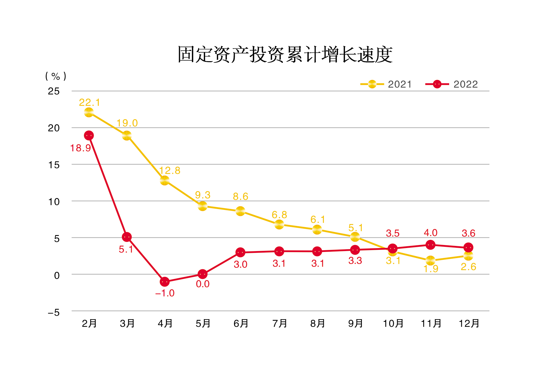 固定资产投资累计增长速度