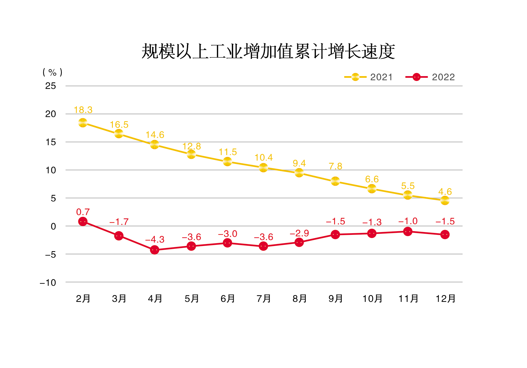 规模以上工业增加值累计增长速度