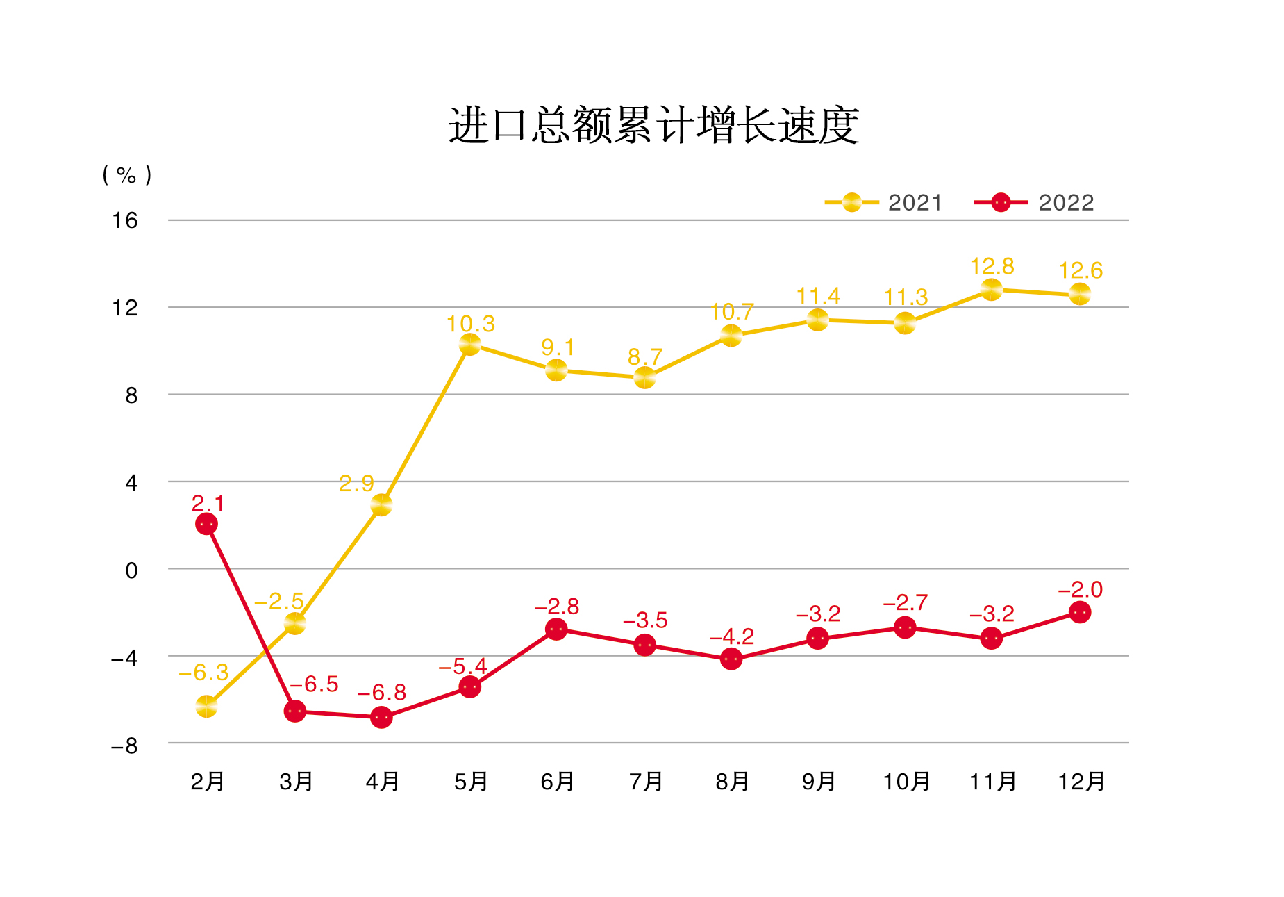 进口总额累计增长速度