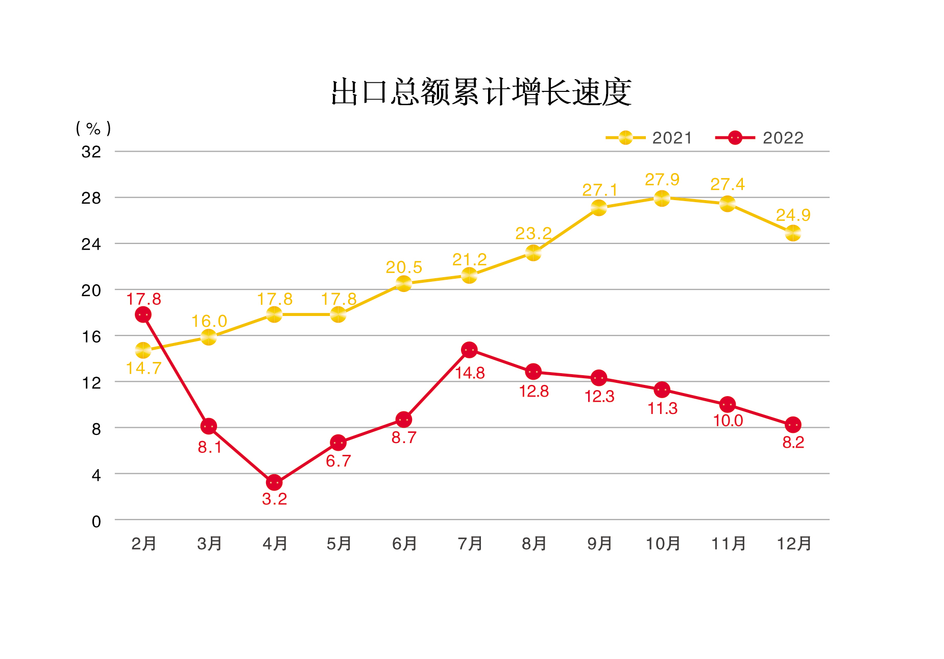 出口总额累计增长速度