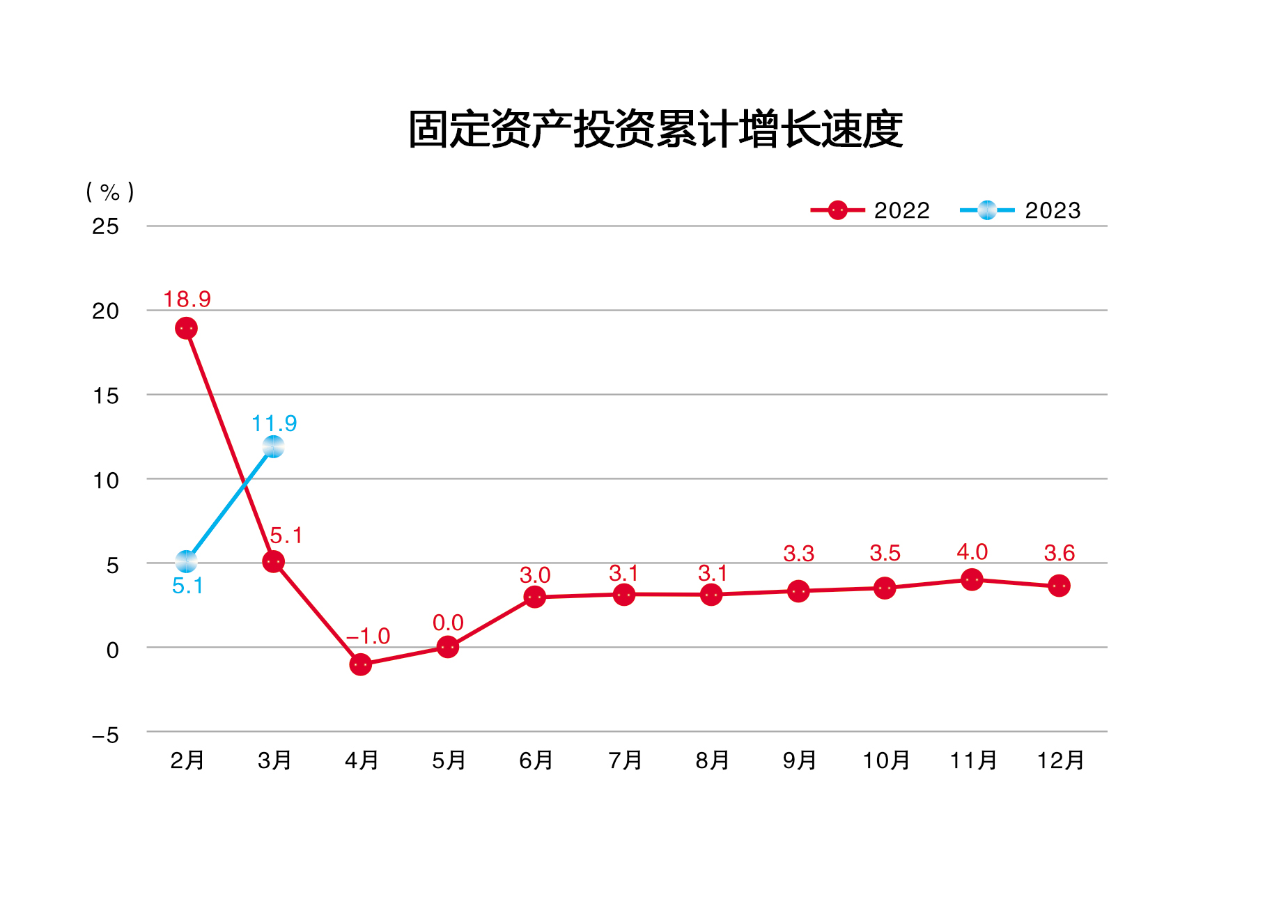 2023年3月固定资产投资累计增长速度
