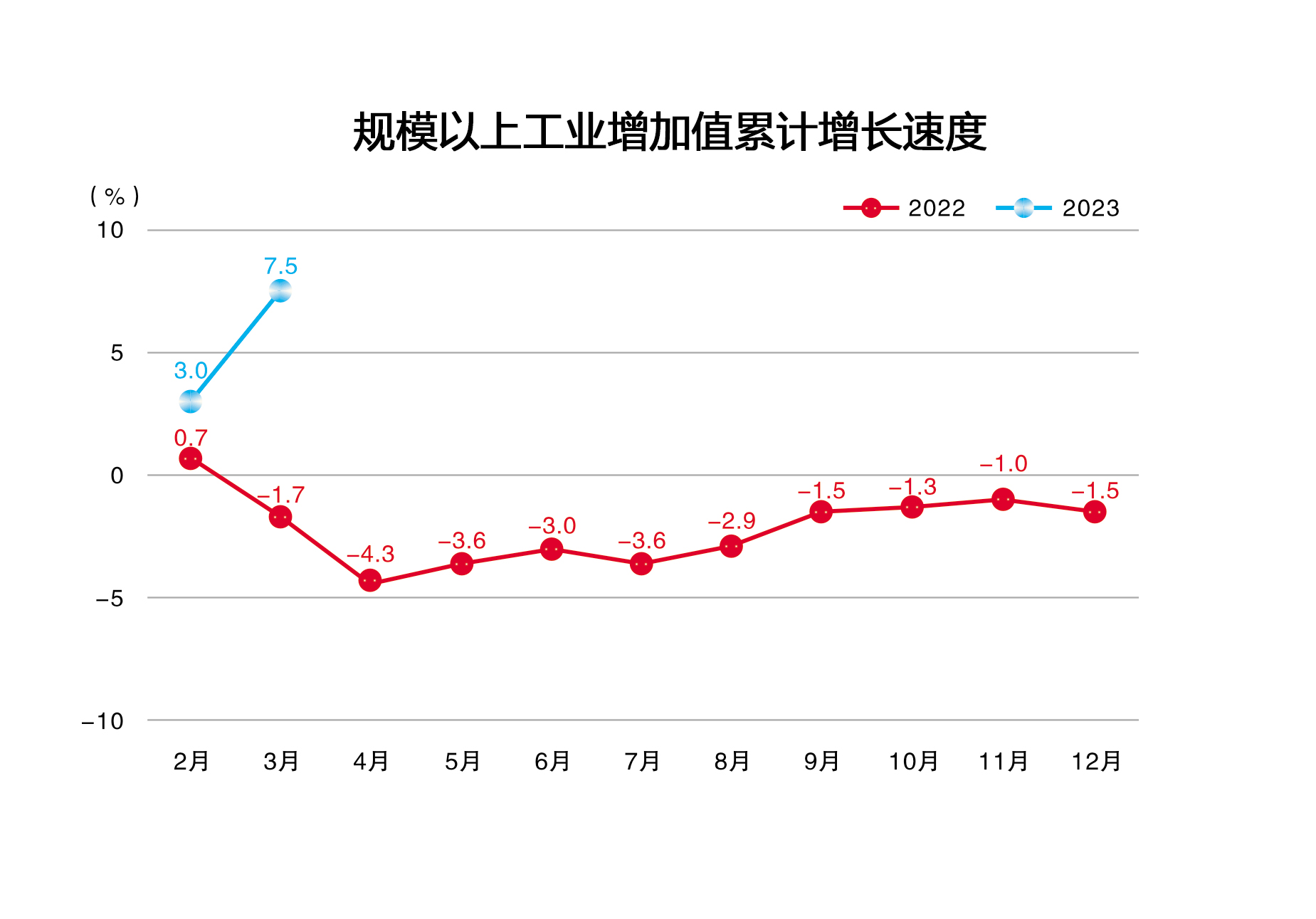 2023年3月规模以上工业增加值累计增长速度