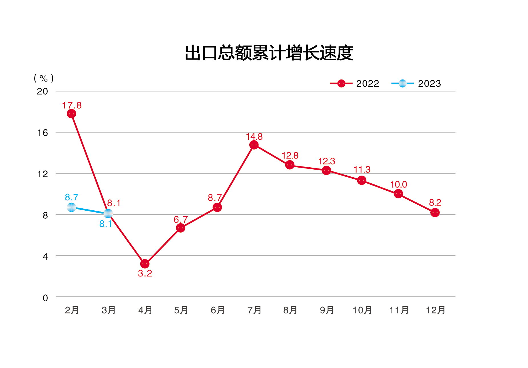 2023年3月出口总额累计增长速度