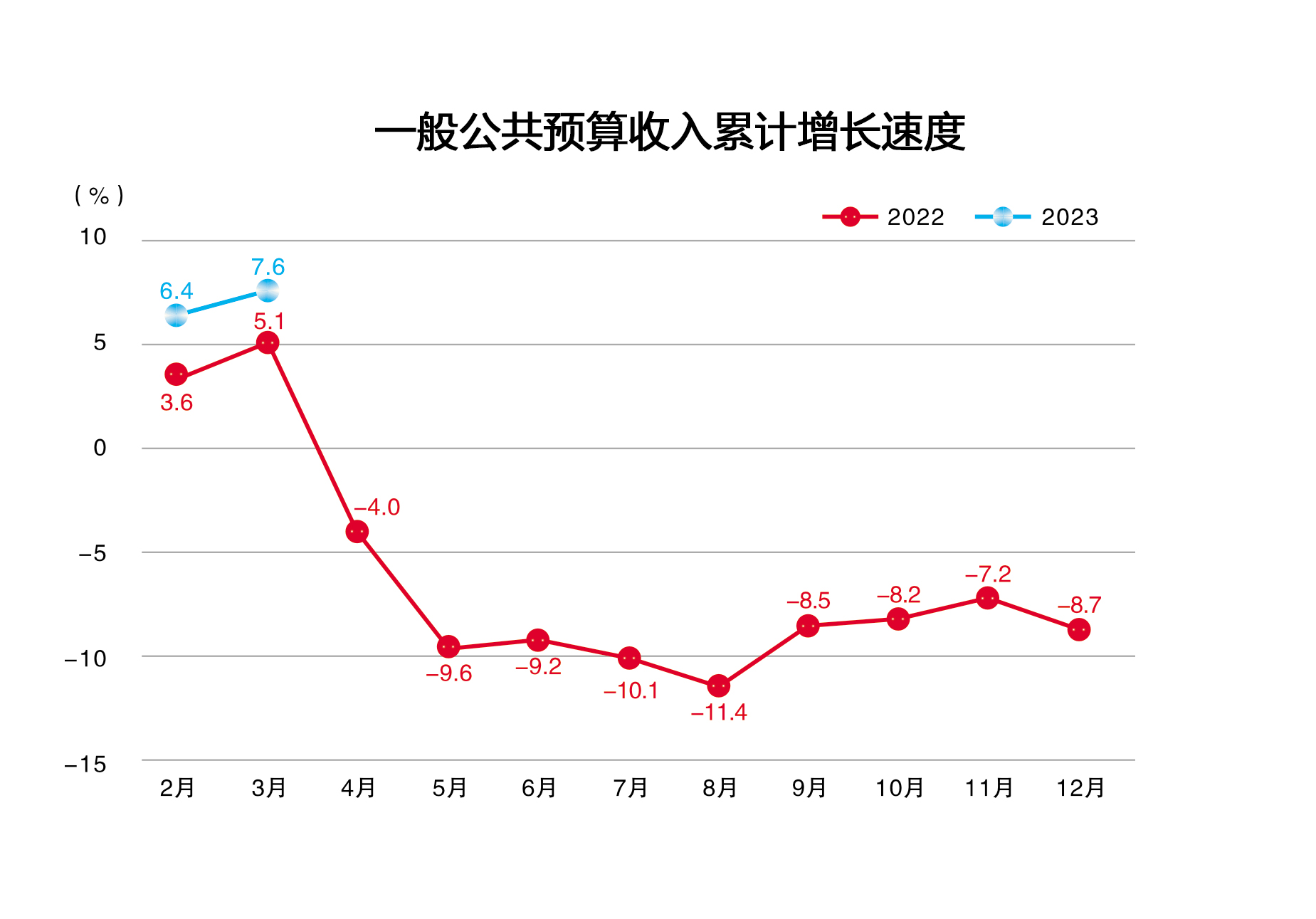 2023年3月一般公共预算收入累计增长速度