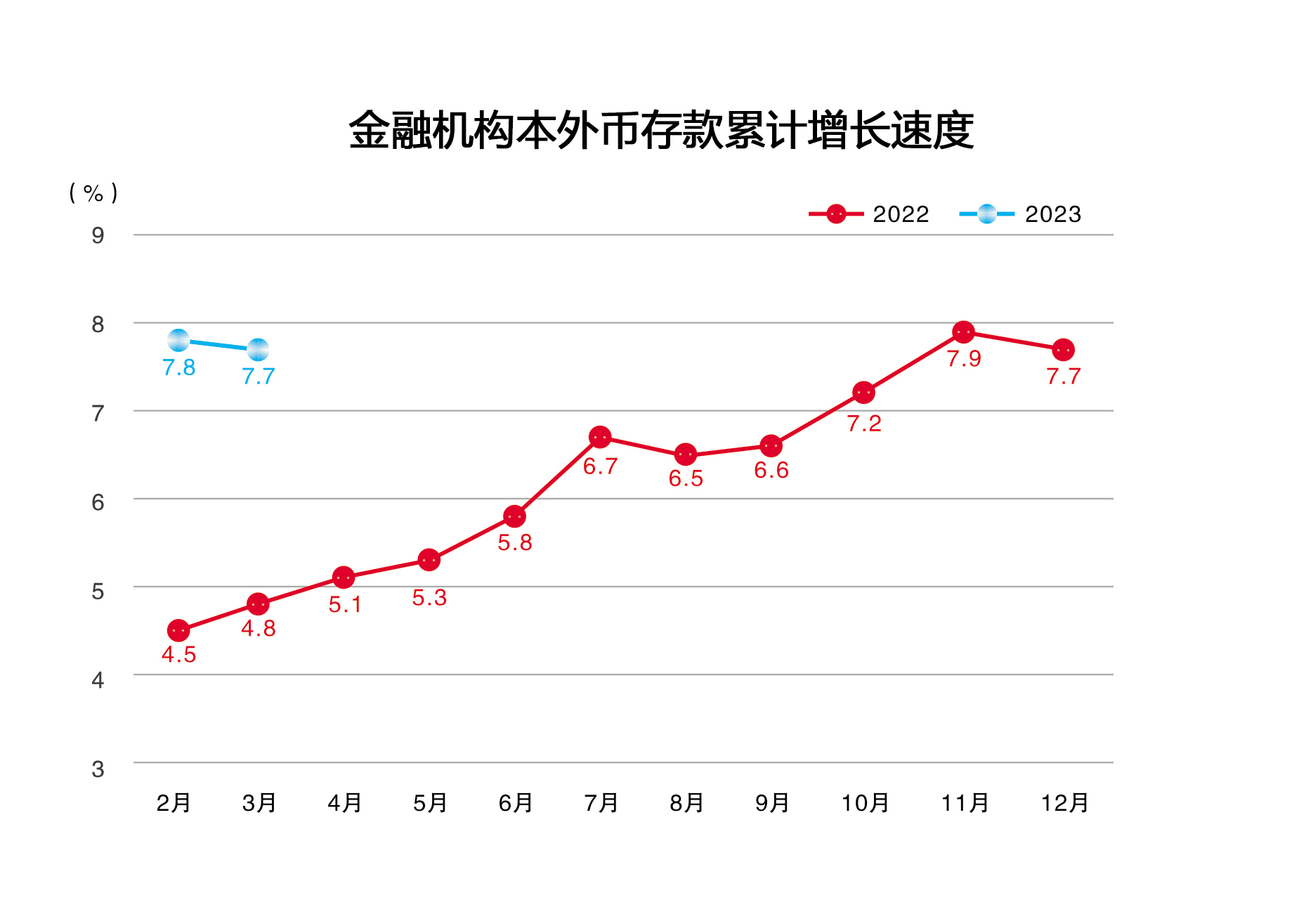 2023年3月金融机构本外币存款累计增长速度