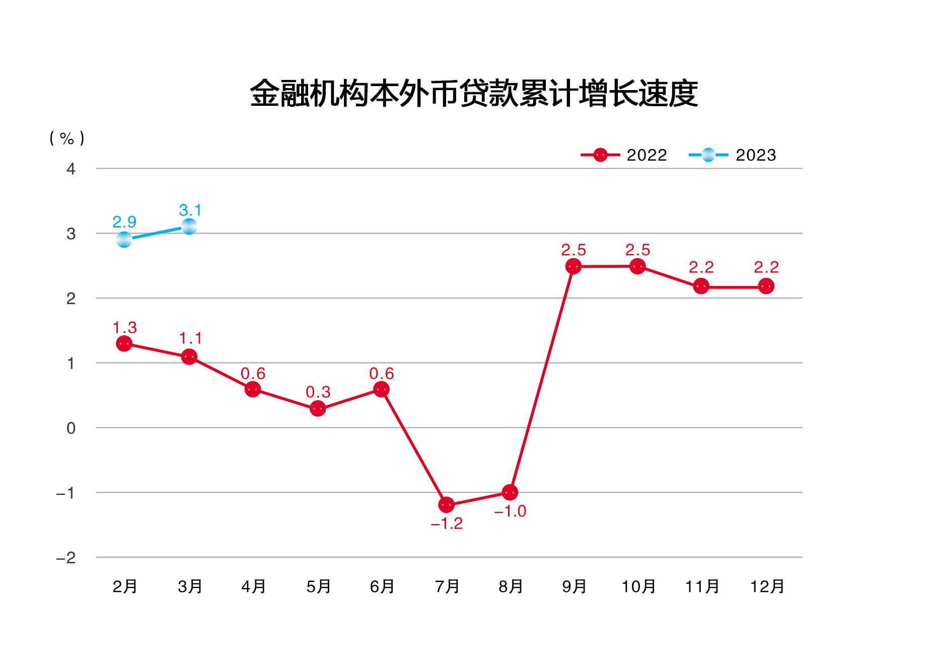 2023年3月金融机构本外币贷款累计增长速度