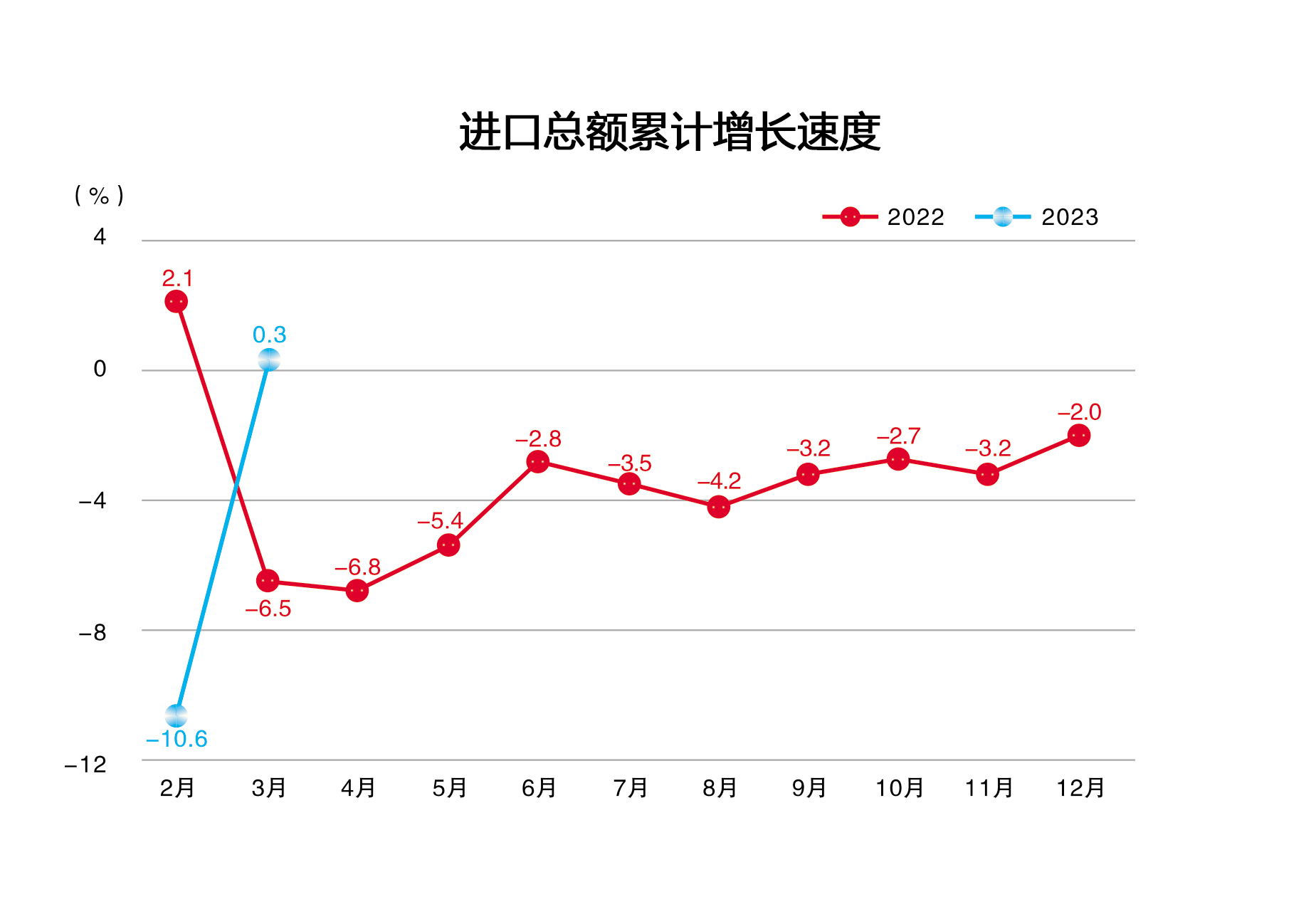2023年3月进口总额累计增长速度