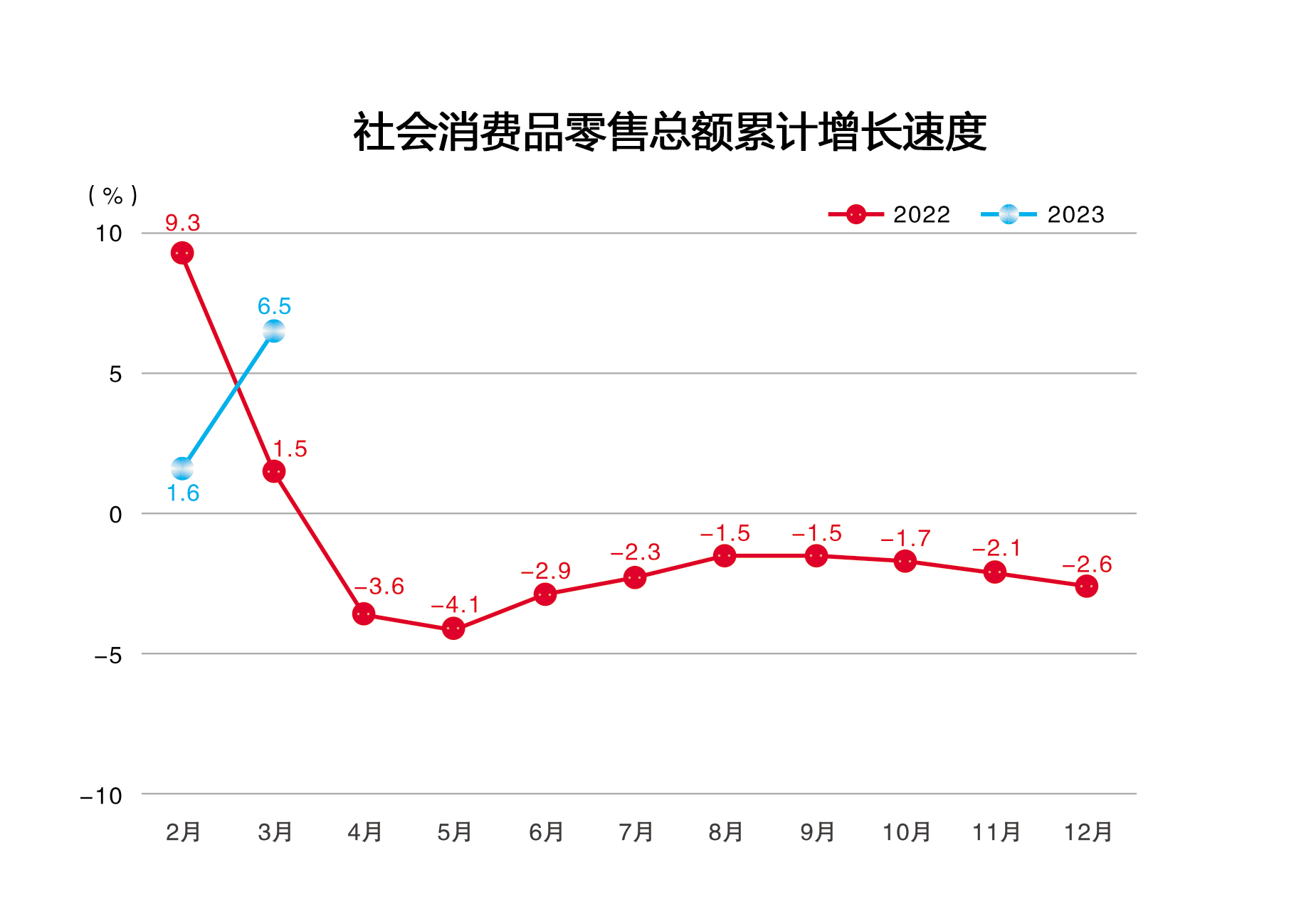 2023年3月社会消费品零售总额累计增长速度