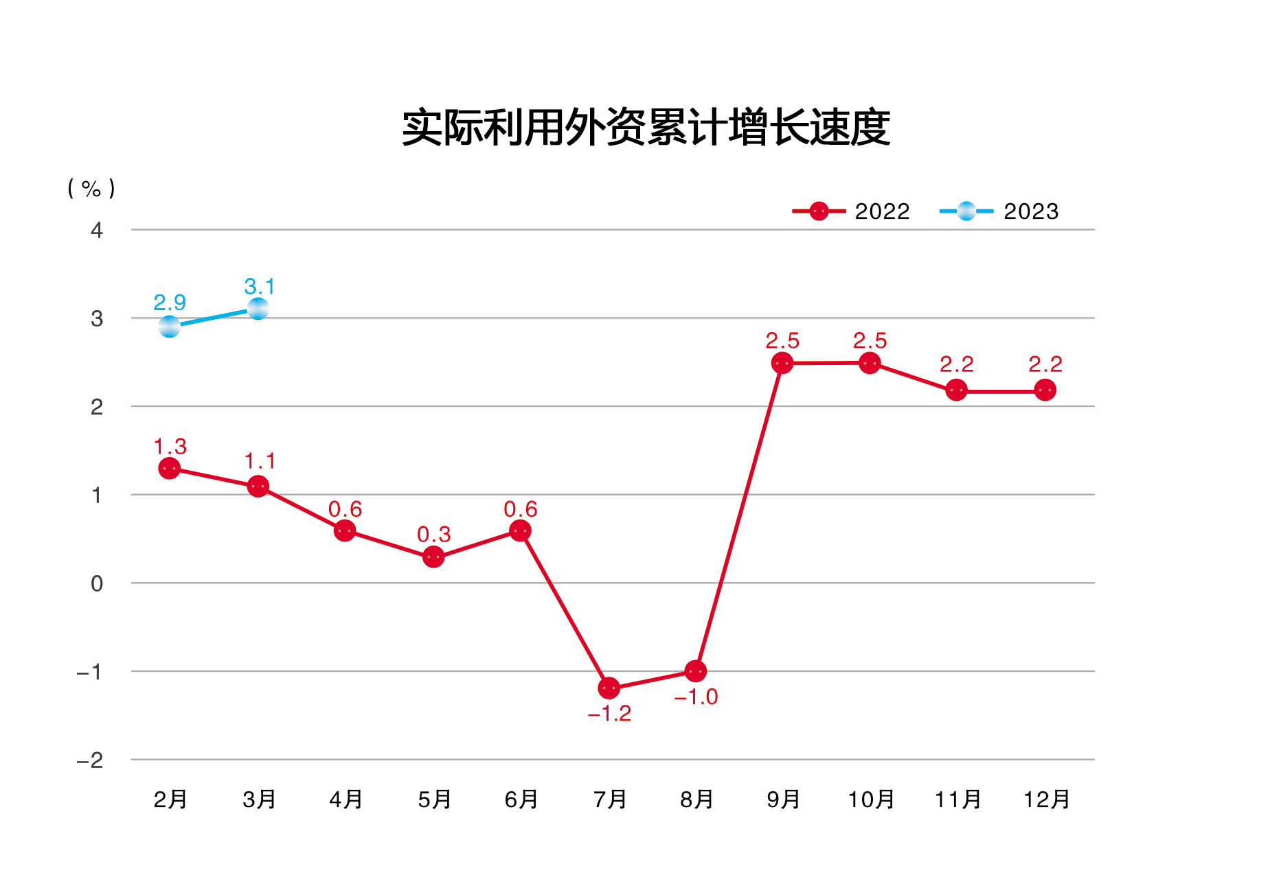 2023年3月实际利用外资累计增长速度
