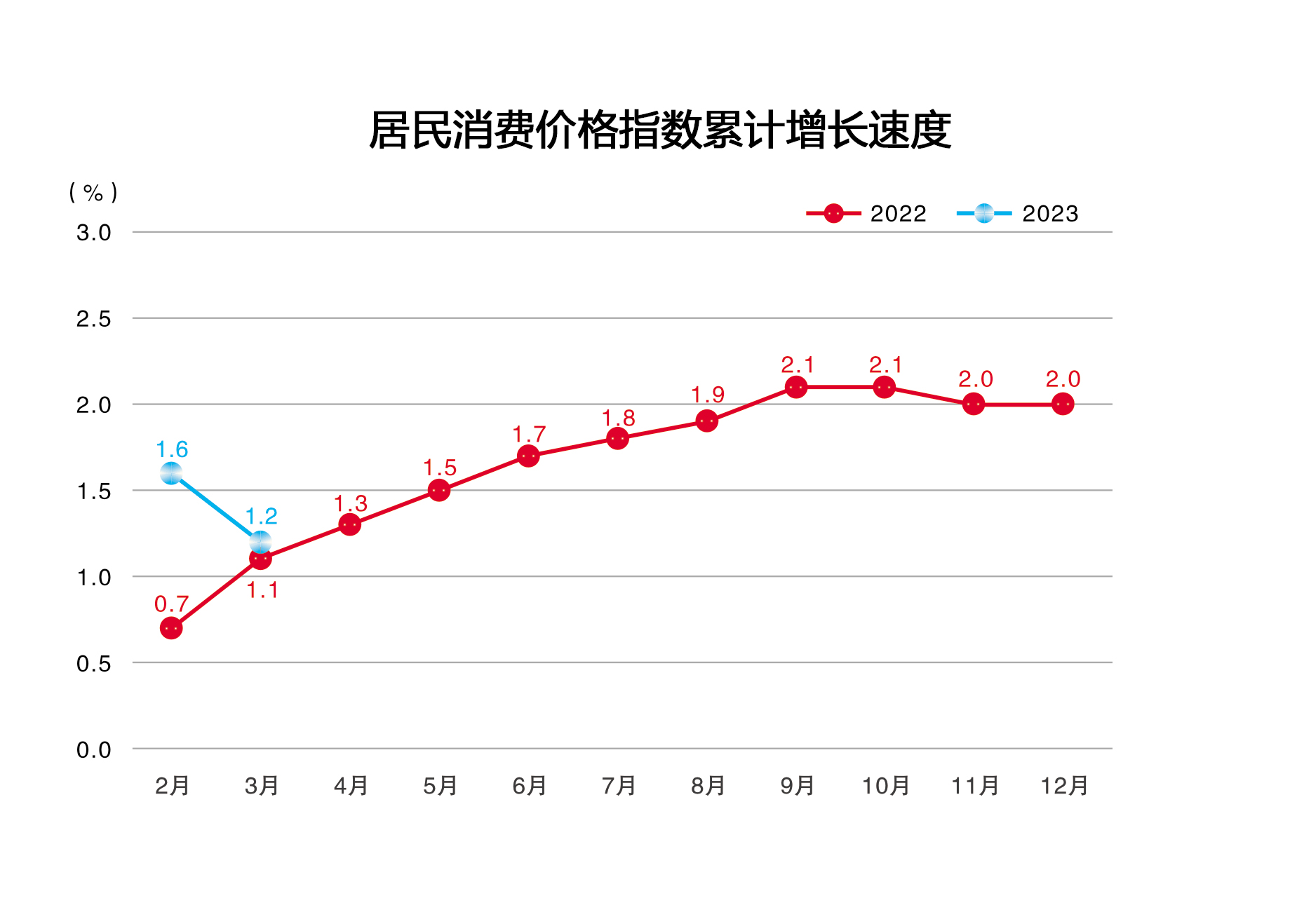 2023年3月居民消费价格指数累计增长速度