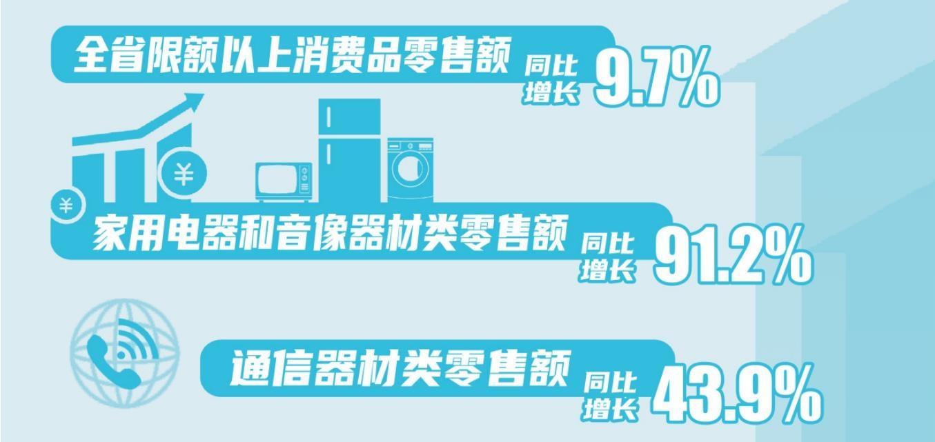 消费增速连续27个月高于全国平均水平